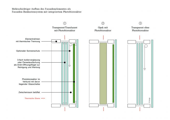 Mehrschichtiger Aufbau des Fassadenelementes als Fassaden-Baukastensystem mit integriertem Photobioreaktor. <i>Bildvermerk: Arup</i>