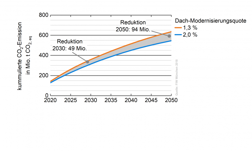 Vergleich der kumulierten CO2-Emissionen aufgrund von Wärmeverlusten durch das Dach bei einer Sanierungsrate von 2,0 Prozent gegenüber 1,3 Prozent bis zum Jahr 2050. Die höhere Sanierungsrate bewirkt eine Reduktion um etwa 49 Millionen Tonnen CO2-eq Millionen bis 2030 und etwa 94 Millionen Tonnen CO2-eq bis 2050. <i>Grafik: Bundesverband Ziegel / FIW München</i>