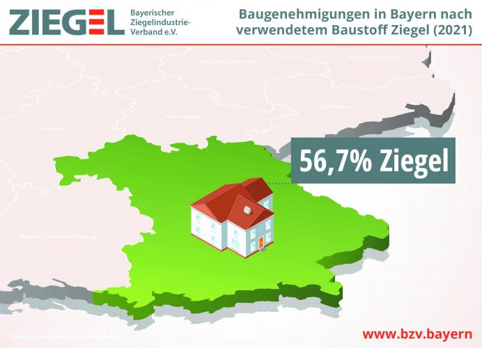 Im vergangenen Jahr wurden in Bayern Baugenehmigungen für insgesamt 68.558 Wohnungen erteilt, 38.903 werden in Ziegelbauweise errichtet. Mit einem Marktanteil von 56,7 Prozent bleibt der Ziegel auch 2021 der mit Abstand beliebteste Wandbaustoff. <i>Bild: Bayerischer Ziegelindustrie-Verband e. V. </i><br>