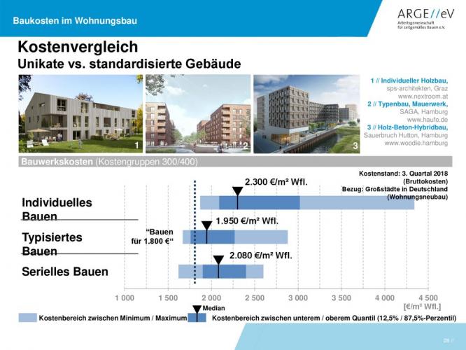 Mit typisiertem Mauerwerk lassen sich die kostengünstigsten Geschosswohnungsbauten auf dem deutschen Wohnungsmarkt errichten. Grafik: ARGE // eV <br>