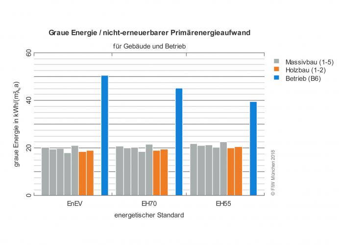 Die Studie des FIW anhand eines Einfamilien-Typengebäudes zeigt: Über einen Lebenszyklus von 50 Jahren gibt es bezüglich Grauer Energie mit den aktuell verfügbaren Daten keine signifikanten Unterschiede zwischen Holz- und Mauerwerkskonstruktionen. Dagegen spielt der Primärenergiebedarf für den Betrieb der jeweiligen Energieeffizienz-Häuser nach wie vor die entscheidende Rolle in der Energiebilanz. <i>Grafik: FIW München</i>