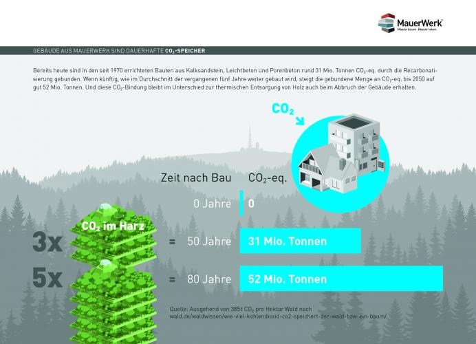 Abb. 01 Wenn künftig, wie im Durchschnitt der vergangenen fünf Jahre weiter gebaut wird, steigt die gebundene Menge an CO2-eq. bis 2050 auf gut 52 Mio. Tonnen. Und diese CO2-Bindung bleibt im Unterschied zur thermischen Entsorgung von Holz auch beim Abbruch der Gebäude erhalten. <i>Grafik: DGfM</i>