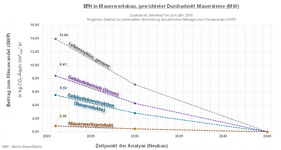 Abb. 03 Ökobilanz-Szenarien: Beispielhafte Detailanalyse für ein Einfamilienhaus aus Mauerwerk bis 2045.<i> Grafik: Fraunhofer IBP</i>