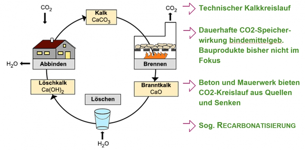 Abb. 04 Darstellung des CO2-Kreislaufs bindemittelgebundener Bauprodukte. <i>Grafik: LCEE GmbH </i>