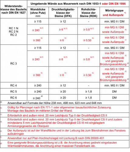 Abbildung 5: Vorschlag einer überarbeiteten Tabelle NA.2 der DIN EN 1627 (Die Änderungsvorschläge sind in roter Schrift dargestellt)