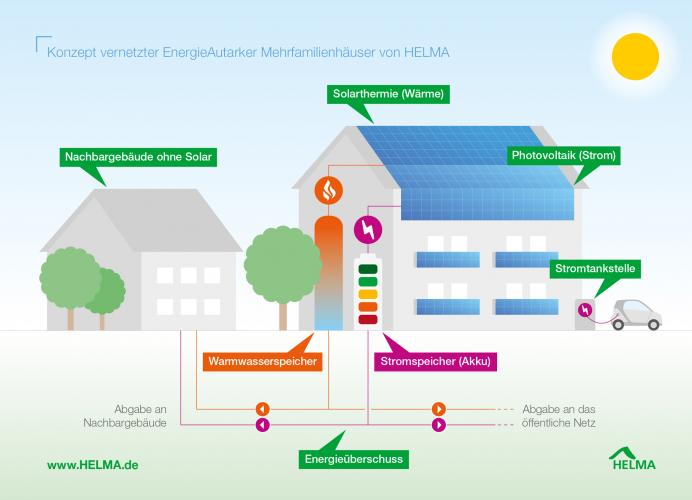 Energieautarke Mehrfamilienhäuser von HELMA sind mit hocheffizienten Gebäudehüllen, Photovoltaikmodulen und Solarpaneelen ausgerüstet. Überschüssige Energie wird in leistungsstarken Lithium-Ionen-Akkus und einem Warmwasserspeicher zurückbehalten oder an das öffentliche Netz oder Nachbarhäuser abgegeben.<i> Grafik: HELMA Eigenheimbau AG</i><br>