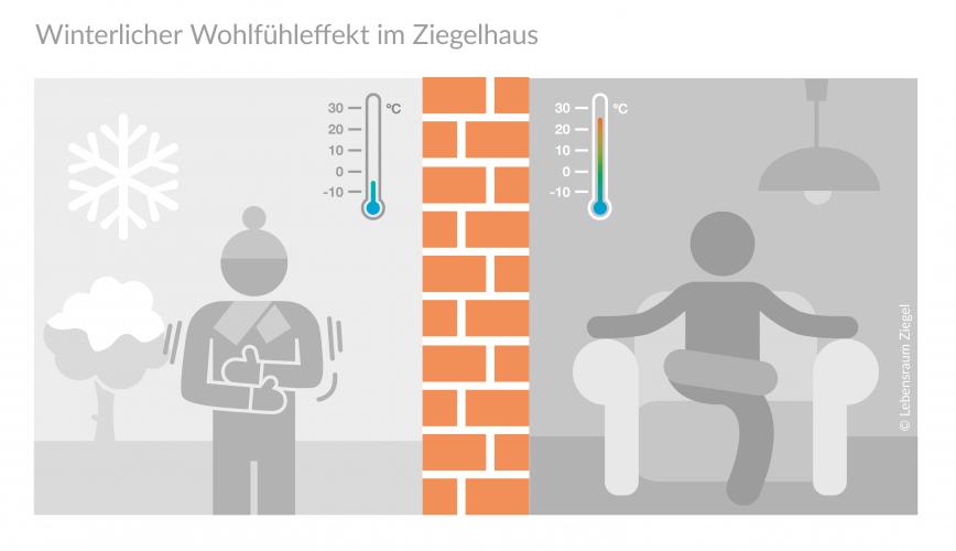 Im Winter bleibt es im Ziegelhaus angenehm warm.<i> Grafik: Lebensraum Ziegel / Julian Klinner</i><br>