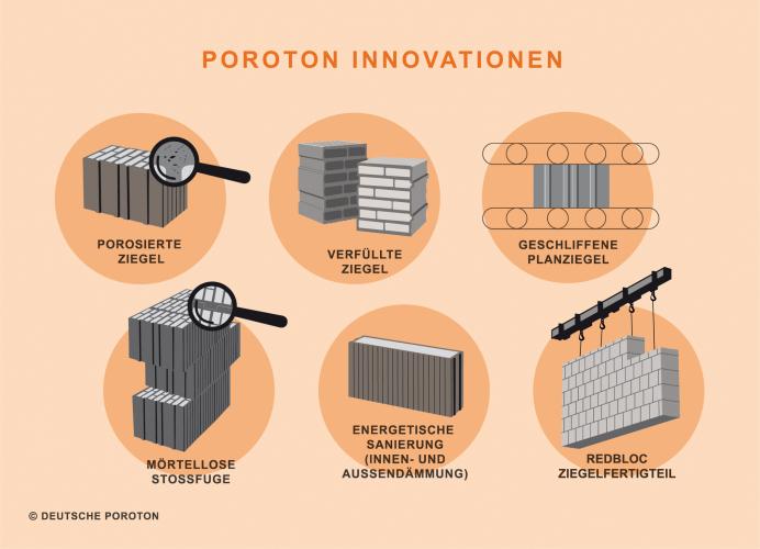 Seit mehr als 50 Jahren steht Poroton für stetige Innovationen, die den Mauerwerksbau insgesamt weiter entwickeln. <i>Grafik: Deutsche Poroton / Studio Ingeborg Schindler / Daniel Lorenz</i>
