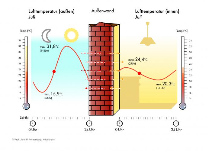 Massive Baustoffe dämpfen die Temperaturamplitude und sorgen für eine Phasenverschiebung des Temperaturverlaufs. Je kleiner sich die Schwankung der Außentemperatur im Inneren auswirkt, desto günstiger für die Bewohner. <i>Grafik: Prof. Jens P. Fehrenberg, Hildesheim</i>