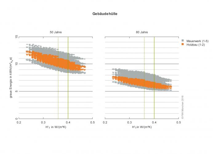 Graue Energie in kWh/(m²a) für die Gebäudehülle in Abhängigkeit vom spezifischen Transmissions-wärmeverlustkoeffizienten H‘T bei einem Betrachtungszeitraum von 50 Jahren (links) und 80 Jahren (rechts). Die vertikalen Linien markieren die Mindestanforderungen nach EnEV 2016 (0,40 W/(m²K) – grüne Linie) und eine Verbesserung um 10% (0,36 W/(m²K) – grün gestrichelte Linie). Mit steigenden Anforderungen an H’T nimmt auch der Primärenergieaufwand zu. <i>Grafik: FIW München</i>