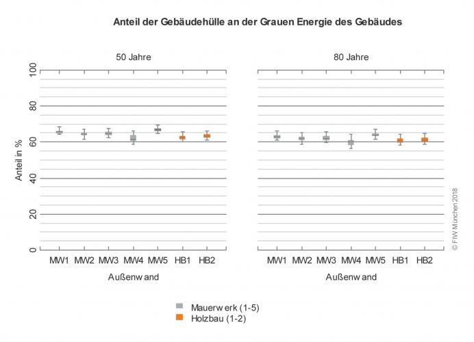 Der Anteil der Gebäudehülle am gesamten Bedarf an Grauer Energie beträgt für 50 Jahre etwa 62-67% und für 80 Jahre etwa 60-63% (Median). Innerhalb eines Konstruktionstypus liegt der Schwankungsbereich bei etwa 5-8%. <i>Grafik: FIW München</i>