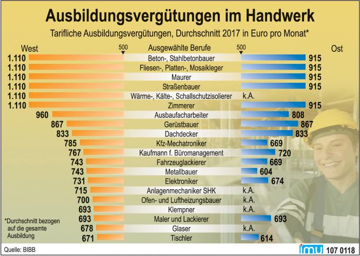 Mauer zu werden, lohnt sich auch finanziell: Die Ausbildung zählt zu den am besten bezahlten in Deutschland. Freie Ausbildungsstellen stehen auf www.ausbildung.de noch zur Verfügung. <i>Grafik: IMU-Infografik</i>