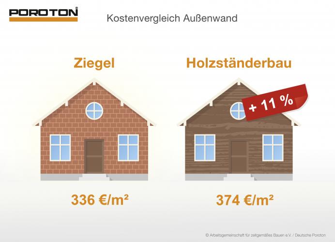 Einfache Verarbeitung und im Ziegel integrierte Dämmung machen Ziegelhäuser um elf Prozent günstiger als Holzbauten. <i>Grafik: Deutsche Poroton / Quelle: ARGE Kiel e.V.</i>