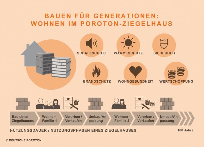 Mit Standzeiten von 100 Jahren und mehr sind Ziegelgebäude nachhaltig und eine sichere Wertanlage. <i>Grafik: Deutsche Poroton / Studio Ingeborg Schindler</i>